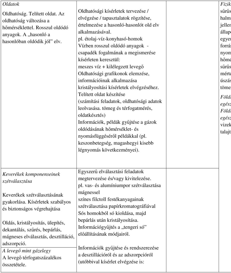 étolaj-víz-konyhasó-homok Vízben rosszul oldódó anyagok - csapadék fogalmának a megismerése kísérleten keresztül: meszes víz + kilélegzett levegő Oldhatósági grafikonok elemzése, információinak