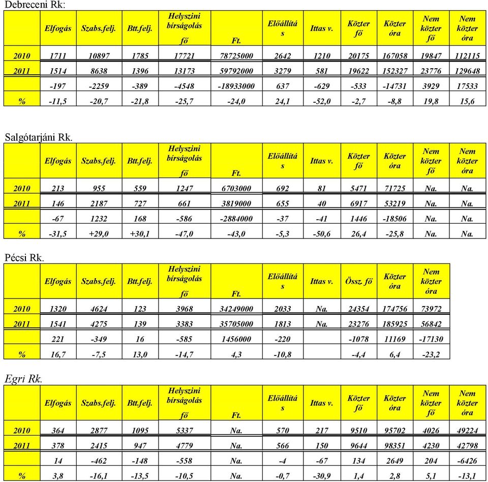Na. 2011 146 2187 727 661 3819000 655 40 6917 53219 Na. Na. -67 1232 168-586 -2884000-37 -41 1446-18506 Na. Na. % -31,5 +29,0 +30,1-47,0-43,0-5,3-50,6 26,4-25,8 Na. Na. Péci Rk. bírágolá Öz.
