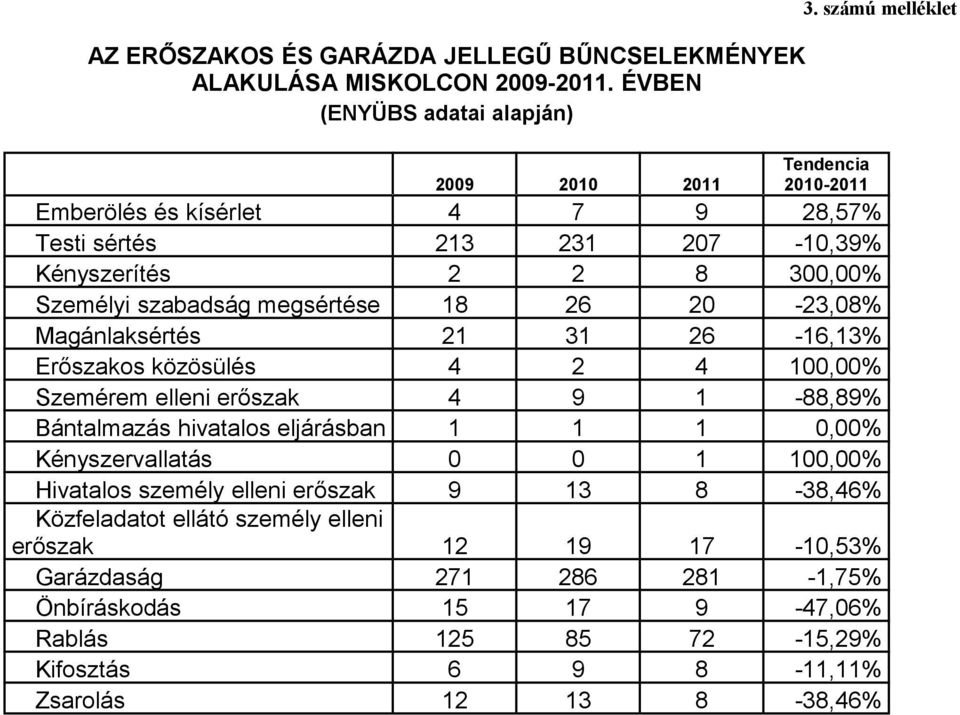 Magánlakérté 21 31 26-16,13% Erőzako közöülé 4 2 4 100,00% Szemérem elleni erőzak 4 9 1-88,89% Bántalmazá hivatalo eljárában 1 1 1 0,00% Kényzervallatá 0 0 1 100,00%