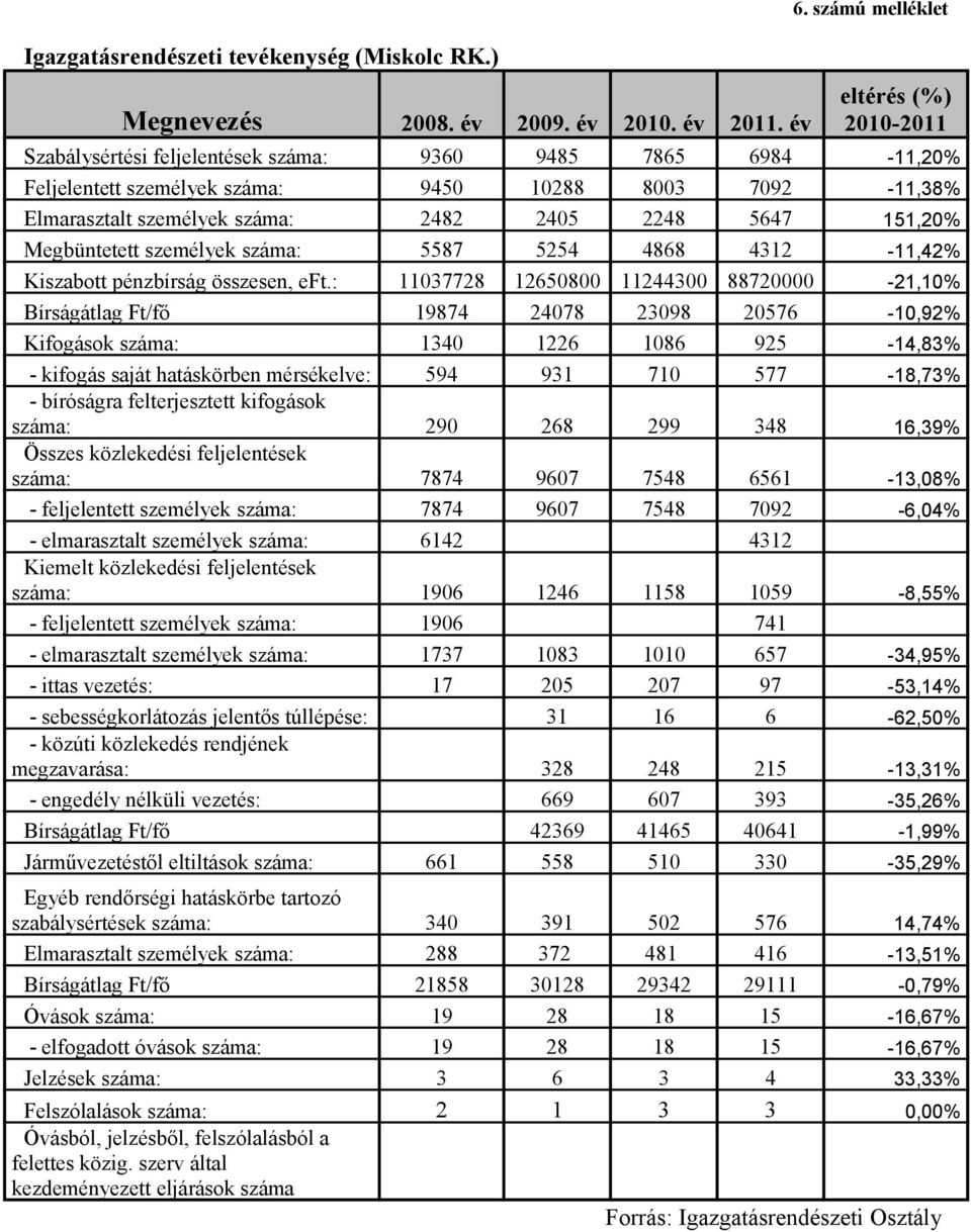 Megbüntetett zemélyek záma: 5587 5254 4868 4312-11,42% Kizabott pénzbírág özeen, e: 11037728 12650800 11244300 88720000-21,10% Bírágátlag Ft/ 19874 24078 23098 20576-10,92% Kifogáok záma: 1340 1226