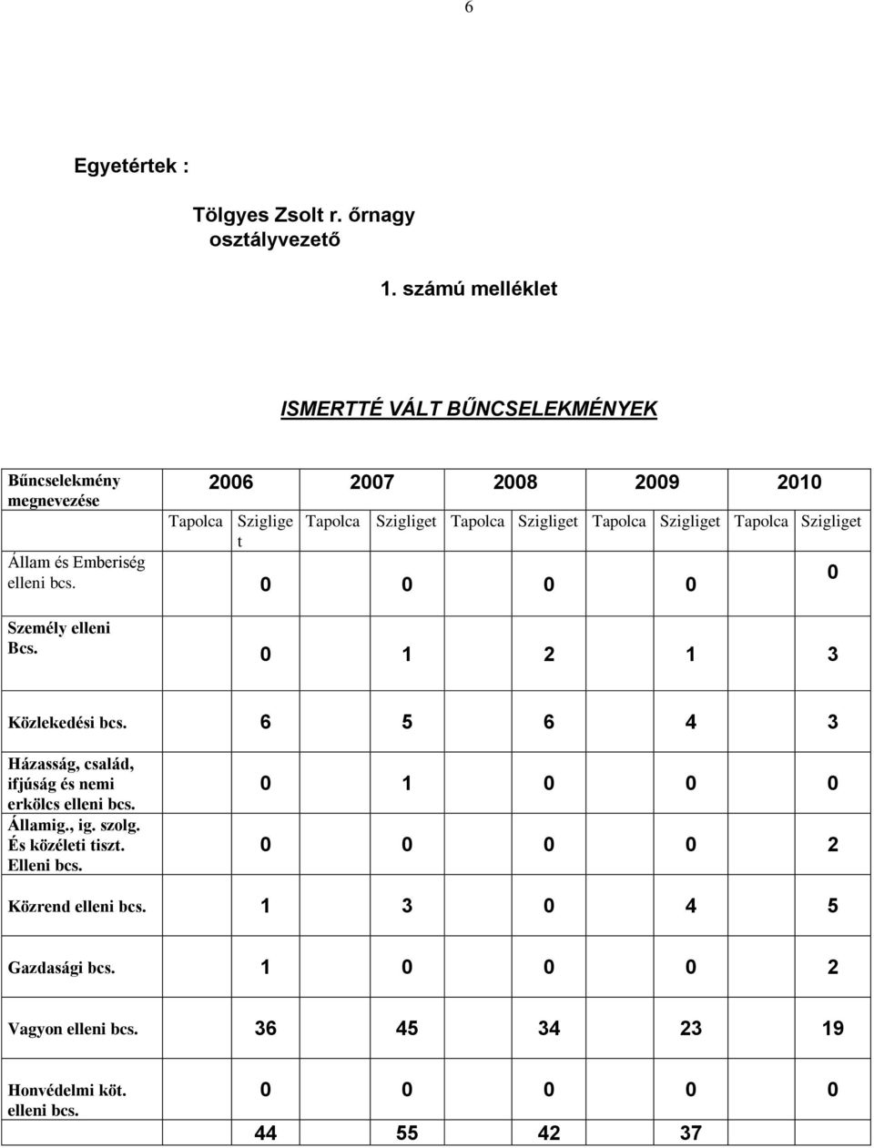 Tapolca Szigliget Tapolca Szigliget Állam és Emberiség elleni bcs. 0 0 0 0 Személy elleni Bcs. 0 1 2 1 3 0 Közlekedési bcs.