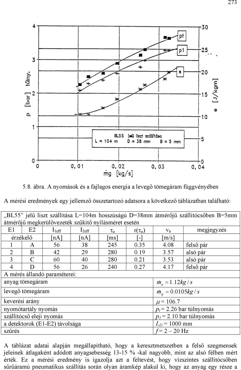 szállítócsőben B=5mm átmérőjű megkerülővezeték szűkítő nyílásméret esetén E1 E2 I 1eff I 2eff τ o r(τ o ) v megjegyzés érzékelő [na] [na] [ms] [-] [m/s] 1 A 56 38 245 0.35 4.