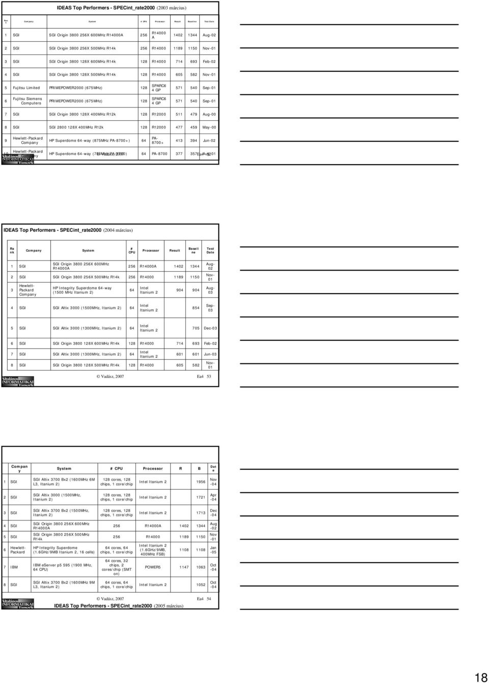 8 R 77 9 May- 9 Hewlett-Packard HP Superdome 6-way (87MHz PA-87+) 6 PA- 87+ 9 Jun- Hewlett-Packard HP Superdome 6-way (7MHz Vadász, PA-87) 7 6 PA-87 77 7Ea Aug- IDEAS Top Performers - SPECint_rate (