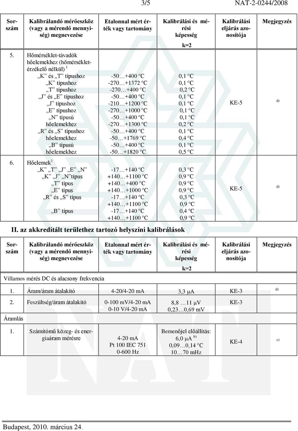 az akkreditált területhez tartozó helyszíni kalibrálások és mérési 0,5 ºC és mérési Villamos mérés DC és alacsony frekvencia 1. Áram/áram átalakító 4-20/4-20 ma 3,3 A KE-3 2.