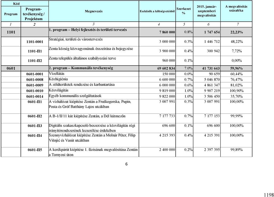 8% 1 747 654 22,23% 1101-0001 1101-П1 1101-П2 Stratégiai, területi és várostervezés Zenta község közvagyonának összeírása és bejegyzése Zenta település általános szabályozási terve 3 000 000 0.
