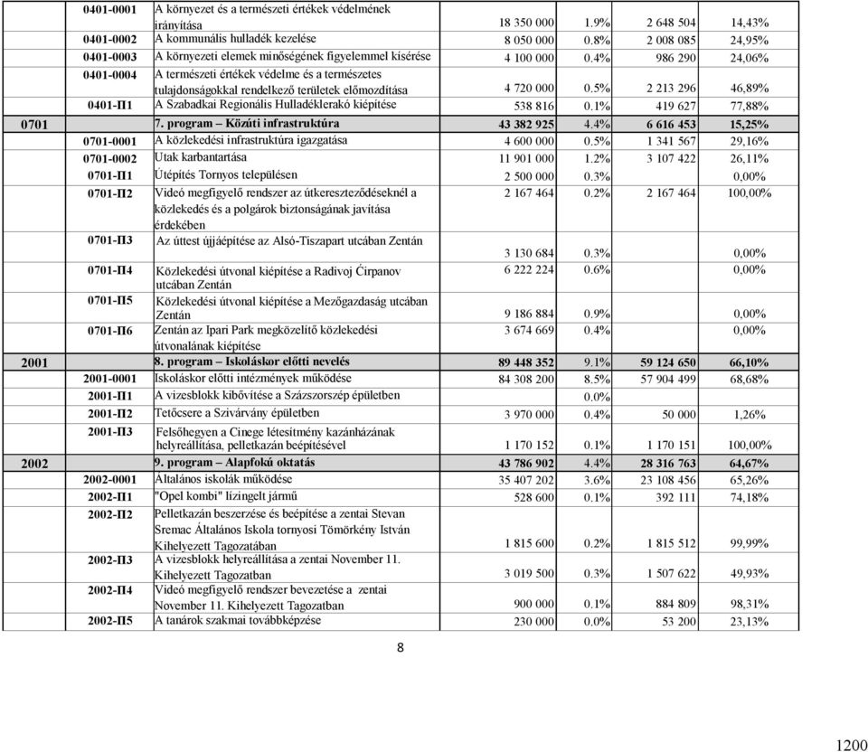 4% 986 290 24,06% 0401-0004 A természeti értékek védelme és a természetes tulajdonságokkal rendelkező területek előmozdítása 4 720 000 0.