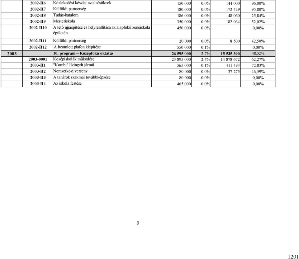 0% 0,00% 2002-П11 Külföldi partnerség 20 000 0.0% 8 500 42,50% 2002-П12 A beomlott plafon kiépítése 550 000 0.1% 0,00% 2003 10. program Középfokú oktatás 26 595 000 2.