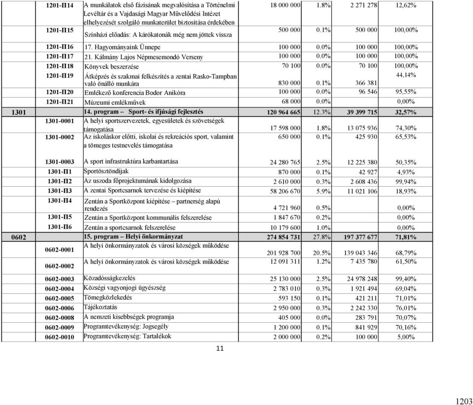 Kálmány Lajos Népmesemondó Verseny 100 000 0.0% 100 000 100,00% 1201-П18 Könyvek beszerzése 70 100 0.