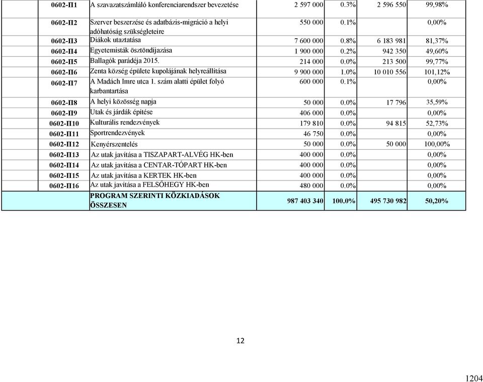 214 000 0.0% 213 500 99,77% 0602-П6 Zenta község épülete kupolájának helyreállítása 9 900 000 1.0% 10 010 556 101,12% 0602-П7 A Madách Imre utca 1. szám alatti épület folyó karbantartása 600 000 0.