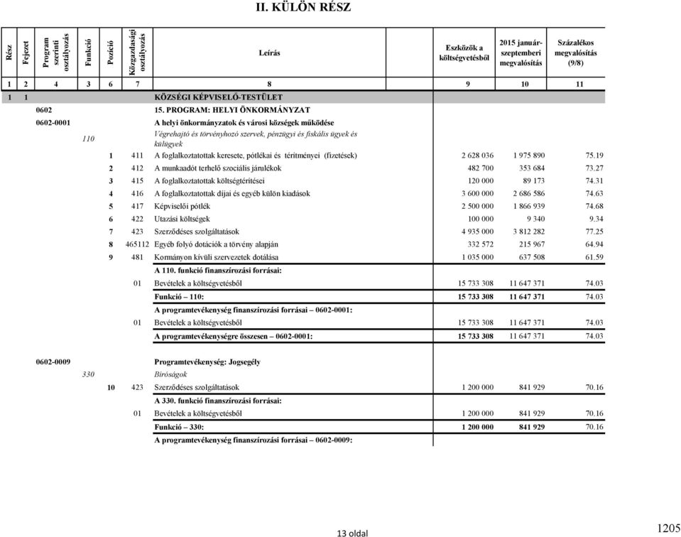 PROGRAM: HELYI ÖNKORMÁNYZAT 0602-0001 A helyi önkormányzatok és városi községek működése Végrehajtó és törvényhozó szervek, pénzügyi és fiskális ügyek és 110 külügyek 1 411 A foglalkoztatottak