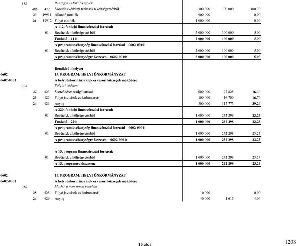 00 A programtevékenység finanszírozási forrásai 0602-0010: 01 Bevételek a költségvetésből 2 000 000 100 000 5.00 A programtevékenységre összesen 0602-0010: 2 000 000 100 000 5.