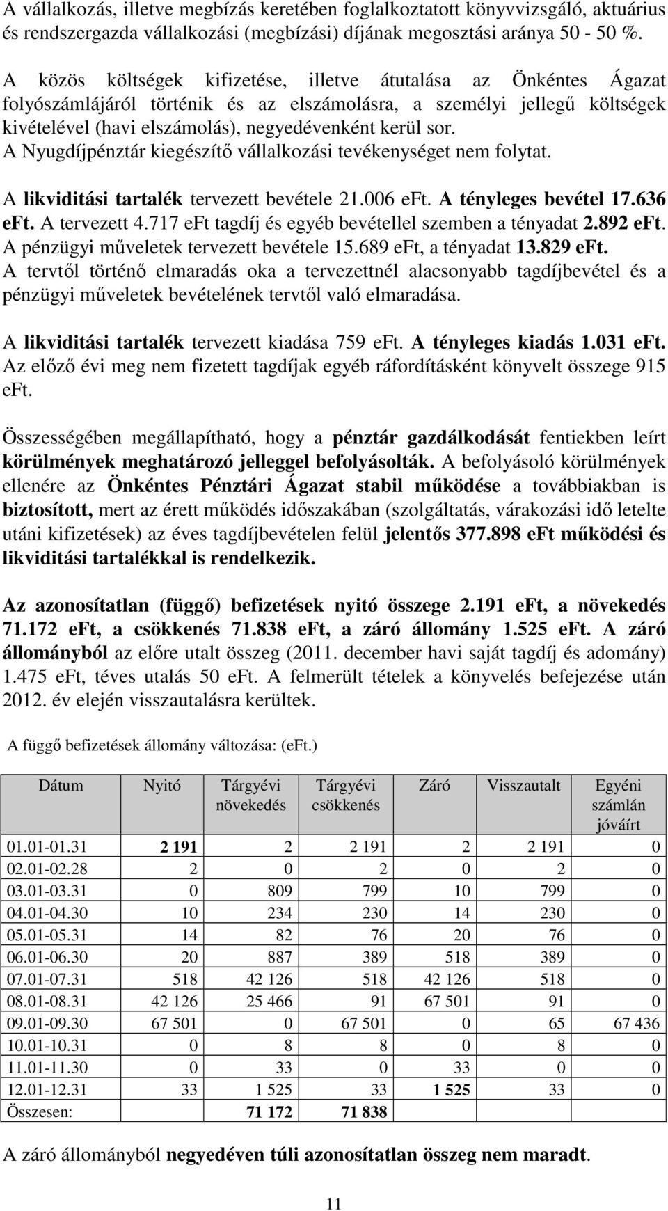 A Nyugdíjpénztár kiegészítő vállalkozási tevékenységet nem folytat. A likviditási tartalék tervezett bevétele 21.006 eft. A tényleges bevétel 17.636 eft. A tervezett 4.