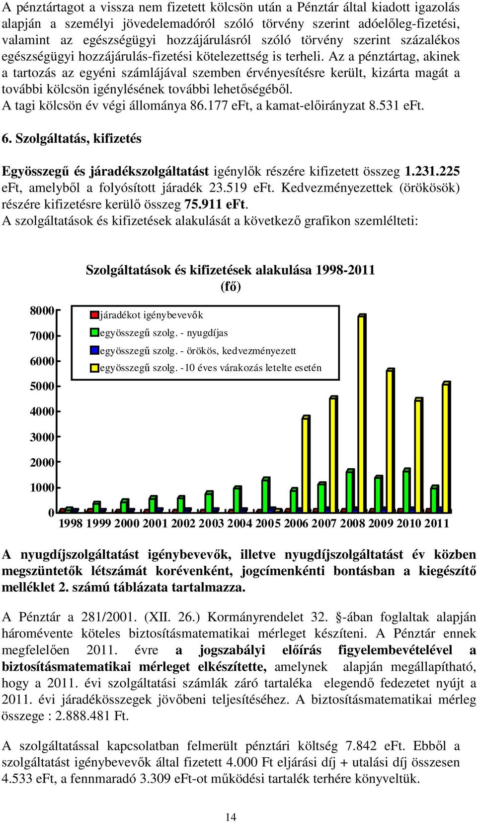 Az a pénztártag, akinek a tartozás az egyéni számlájával szemben érvényesítésre került, kizárta magát a további kölcsön igénylésének további lehetőségéből. A tagi kölcsön év végi állománya 86.