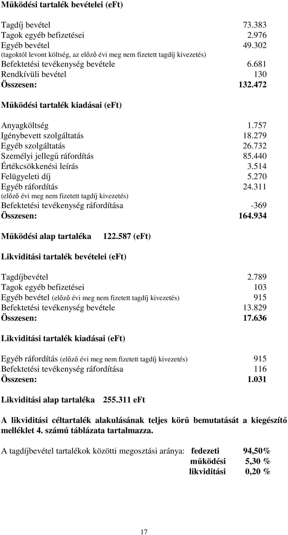 472 Működési tartalék kiadásai (eft) Anyagköltség 1.757 Igénybevett szolgáltatás 18.279 Egyéb szolgáltatás 26.732 Személyi jellegű ráfordítás 85.440 Értékcsökkenési leírás 3.514 Felügyeleti díj 5.