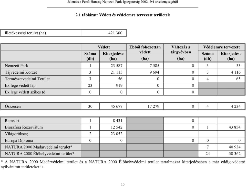 védett szikes tó 0 0 0 0 Összesen 30 45 677 17 279 0 4 4 234 Ramsari 1 8 431 0 Bioszféra Rezervátum 1 12 542 0 1 43 854 Világörökség 2 23 052 Európa Diploma 0 0 0 0 0 NATURA 2000 Madárvédelmi