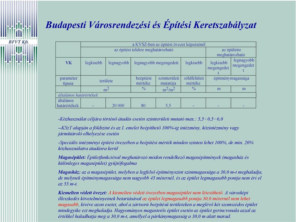 határértékek általános határértékek - 20 000 80 5,5 - - - -Közhasználat céljára történő átadás esetén szintterületi mutató max.: 5,5+0,5=6,0 --KSzT alapján a földszint és az I.