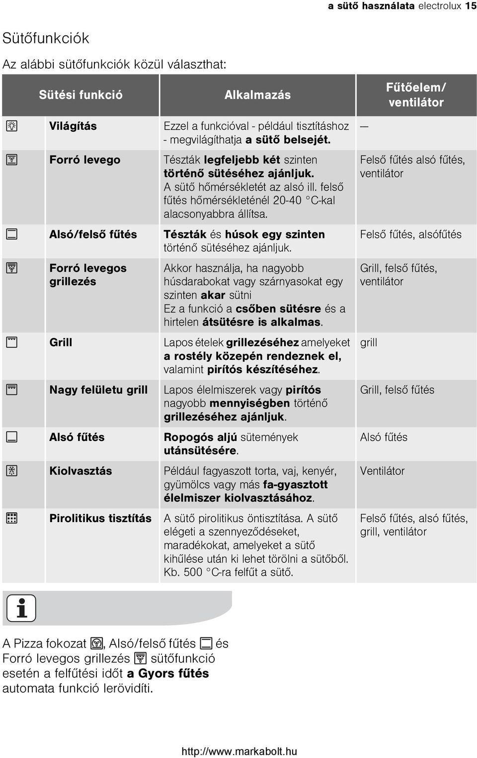 A sütõ hõmérsékletét az alsó ill. felsõ fûtés hõmérsékleténél 20-40 C-kal alacsonyabbra állítsa. Tészták és húsok egy szinten történõ sütéséhez ajánljuk.