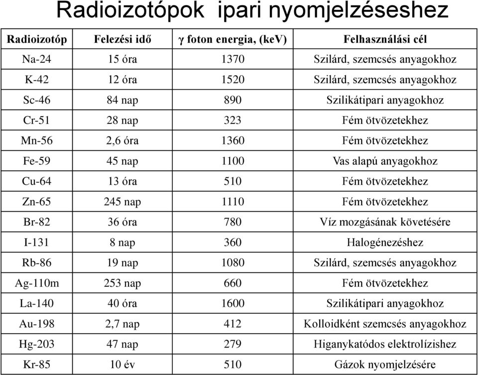 ötvözetekhez Zn-65 245 nap 1110 Fém ötvözetekhez Br-82 36 óra 780 Víz mozgásának követésére I-131 8 nap 360 Halogénezéshez Rb-86 19 nap 1080 Szilárd, szemcsés anyagokhoz Ag-110m 253 nap