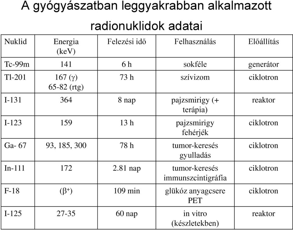 h pajzsmirigy fehérjék Ga- 67 93, 185, 300 78 h tumor-keresés gyulladás In-111 172 2.