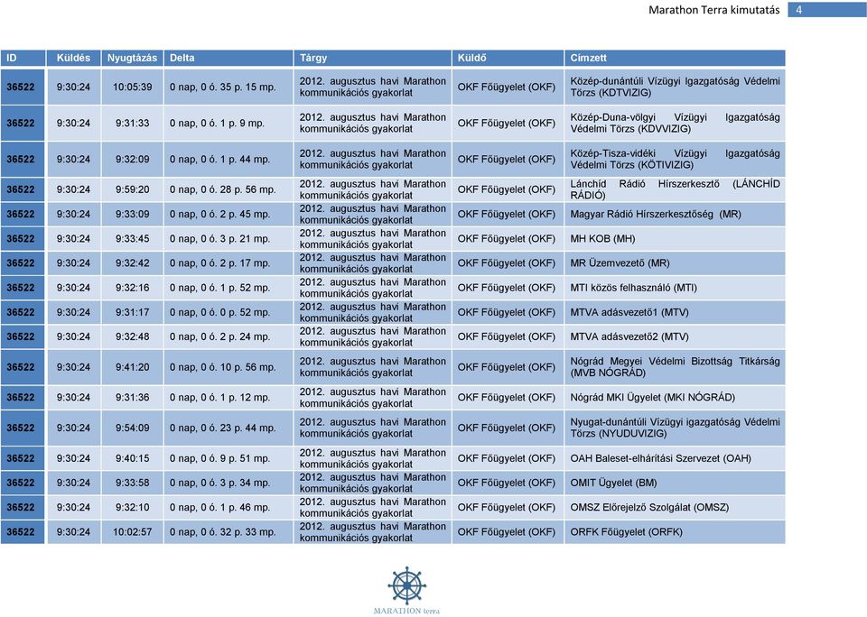 Közép-Tisza-vidéki Vízügyi Igazgatóság Védelmi Törzs (KÖTIVIZIG) 36522 9:30:24 9:59:20 0 nap, 0 ó. 28 p. 56 mp. 36522 9:30:24 9:33:09 0 nap, 0 ó. 2 p. 45 mp. 36522 9:30:24 9:33:45 0 nap, 0 ó. 3 p.