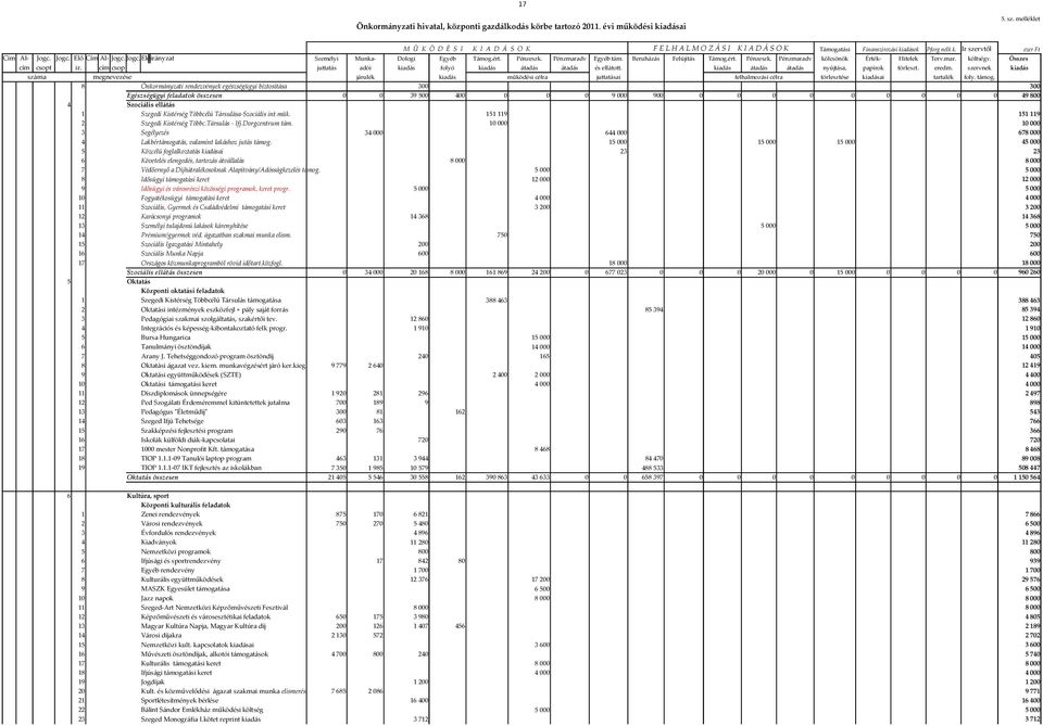 Jogc. Elő Cím Al- Jogc. Jogc. Előirányzat Személyi Munka- Dologi Egyéb Támog.ért. Pénzeszk. Pénzmaradv Egyéb tám. Beruházás Felújítás Támog.ért. Pénzeszk. Pénzmaradv kölcsönök Érték- Hitelek Terv.mar. költségv.