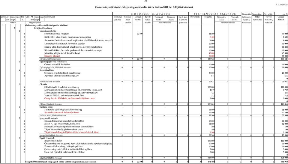 ért. Pénzeszk. Egyéb tám. Beruházás Felújítás Támog.ért. Pénzeszk. kölcsönök Hitel- Tervez. Összes cím csopt ir. cím csopt juttatás adói kiadás folyó kiadás átadás és ellátott.