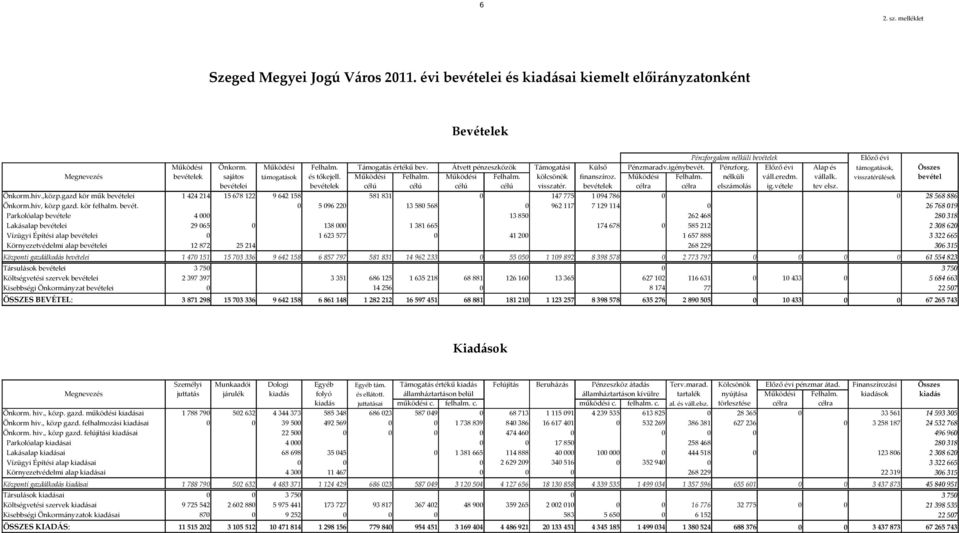 Működési Felhalm. Működési Felhalm. kölcsönök finanszíroz. Működési Felhalm. nélküli váll.eredm. vállalk. visszatérülések bevétel bevételei bevételek célú célú célú célú visszatér.