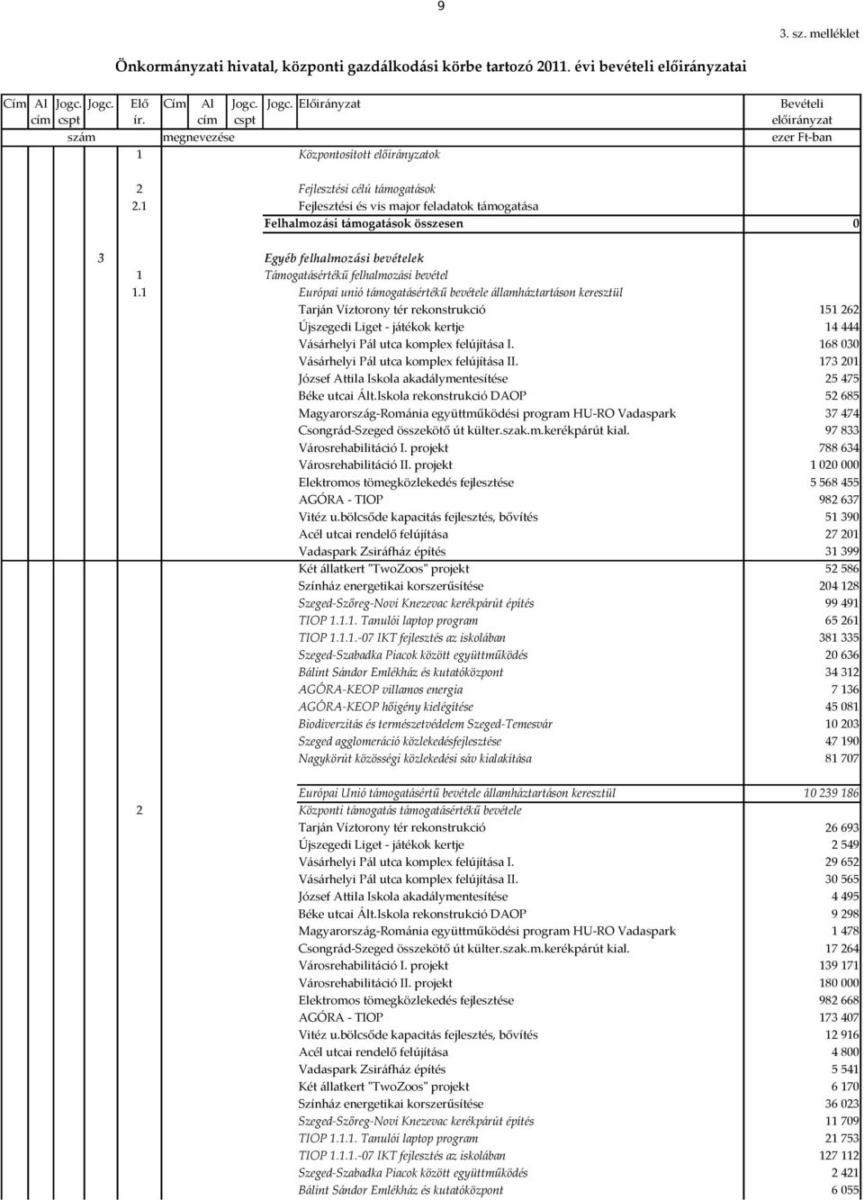 1 Fejlesztési és vis major feladatok támogatása Felhalmozási támogatások összesen 3 Egyéb felhalmozási bevételek 1 Támogatásértékű felhalmozási bevétel 1.