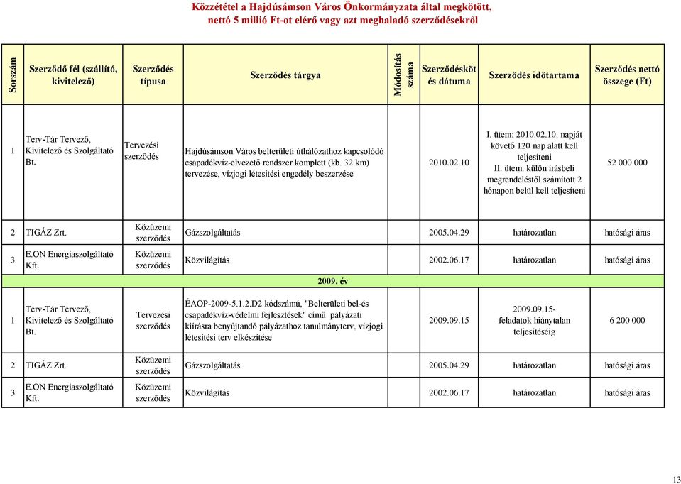 ütem: külön írásbeli megrendeléstől számított 2 hónapon belül kell teljesíteni 52 000 000 2 TIGÁZ Zrt. 3 E.ON Energiaszolgáltató Gázszolgáltatás 2005.04.