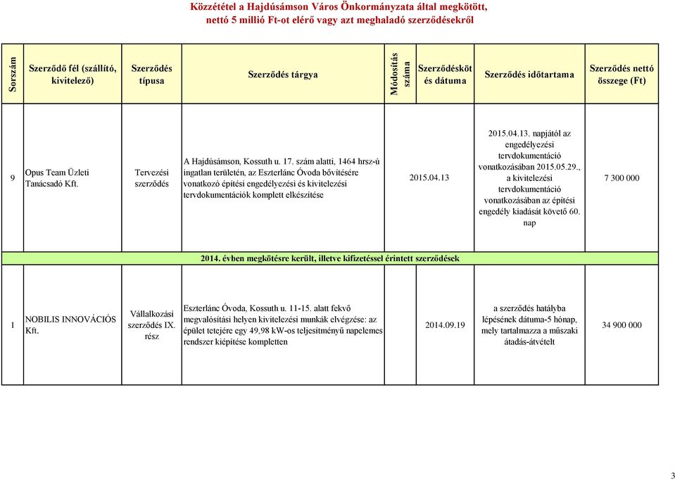 205.04.3. napjától az engedélyezési tervdokumentáció vonatkozásában 205.05.29., a kivitelezési tervdokumentáció vonatkozásában az építési engedély kiadását követő 60. nap 7 300 000 204.