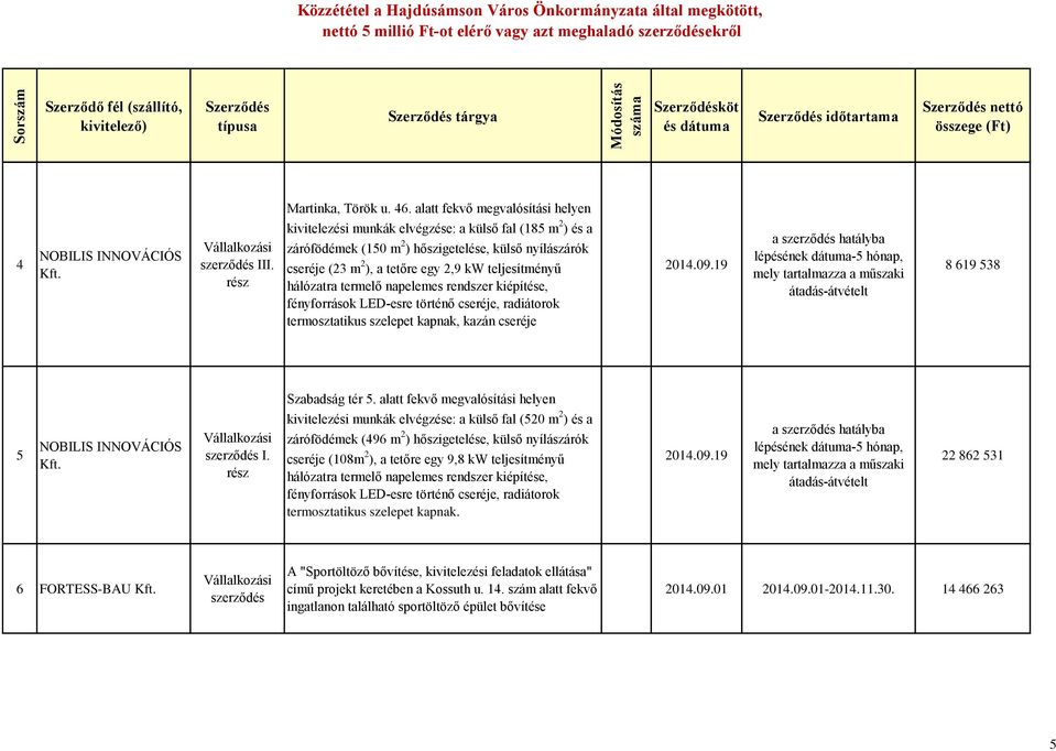 rendszer kiépítése, fényforrások LED-esre történő cseréje, radiátorok termosztatikus szelepet kapnak, kazán cseréje 204.09.