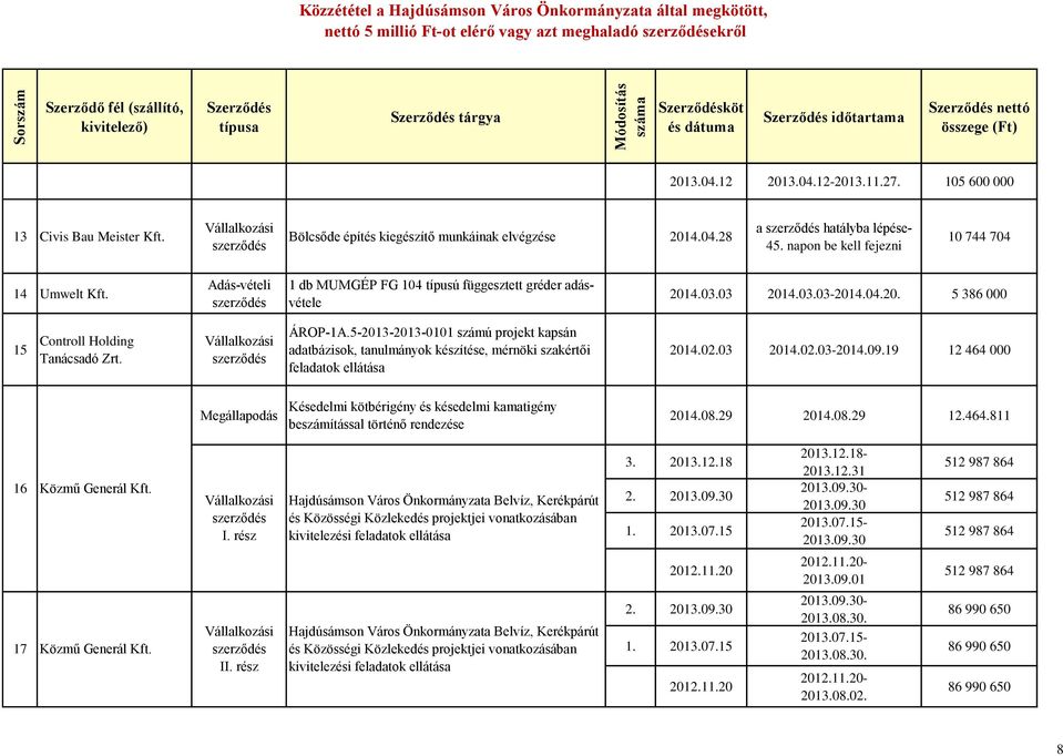 05 600 000 3 Civis Bau Meister Bölcsőde építés kiegészítő munkáinak elvégzése 204.04.28 a hatályba lépése- 45.