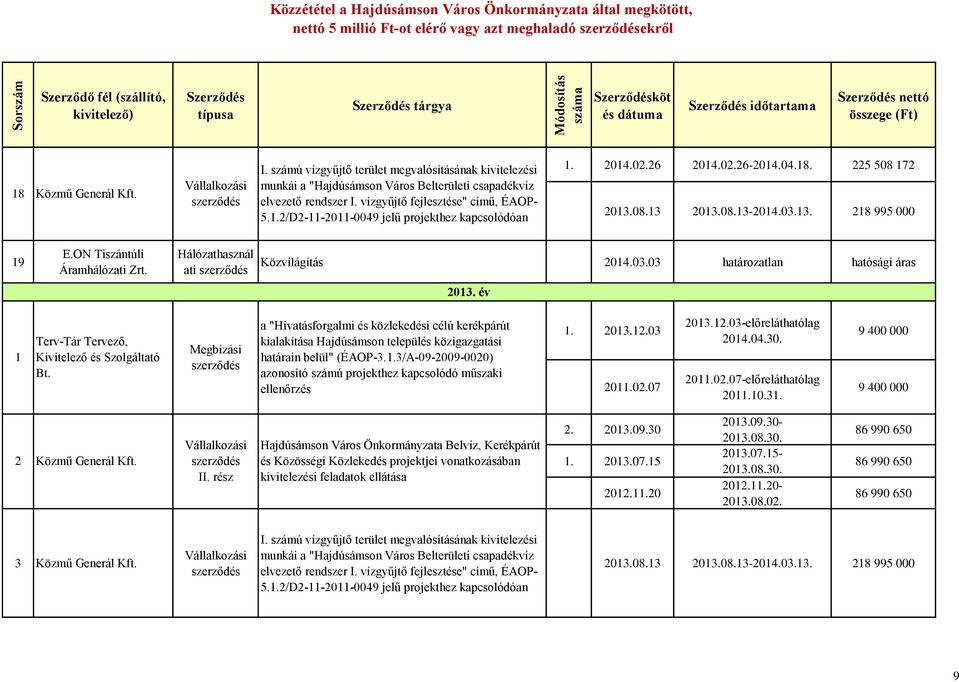 .2/D2--20-0049 jelű projekthez kapcsolódóan. 204.02.26 204.02.26-204.04.8. 225 508 72 203.08.3 203.08.3-204.03.3. 28 995 000 9 E.ON Tiszántúli Áramhálózati Zrt. Hálózathasznál ati Közvilágítás 204.03.03 határozatlan hatósági áras 203.