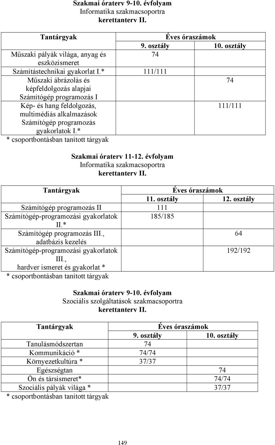 * * csoportbontásban tanított tárgyak Szakmai óraterv 1112. évfolyam Informatika szakmacsoportra Tantárgyak Éves óraszámok 11. osztály 12.