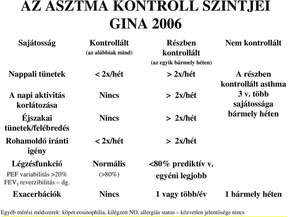 GINA 2006 Nincs Nincs > 2x/hét > 2x/hét < 2x/hét > 2x/hét Normális (>80%) <80% prediktív v. egyéni legjobb kontrollált asthma 3 v.