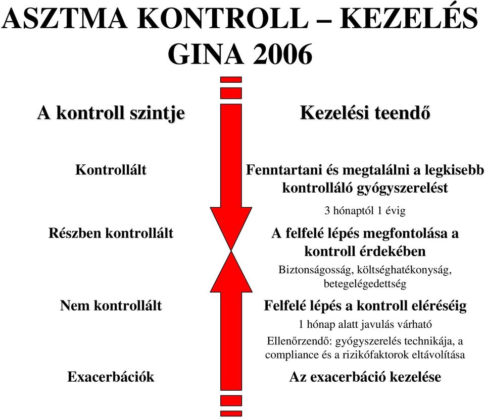 a kontroll érdekében Biztonságosság, költséghatékonyság, betegelégedettség Felfelé lépés a kontroll eléréséig 1 hónap