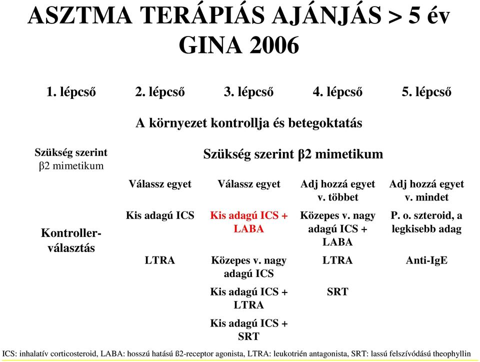 Adj hozzá egyet v. többet Kis adagú ICS Kis adagú ICS + LABA LTRA Közepes v. nagy adagú ICS Kis adagú ICS + LTRA Kis adagú ICS + SRT Közepes v.