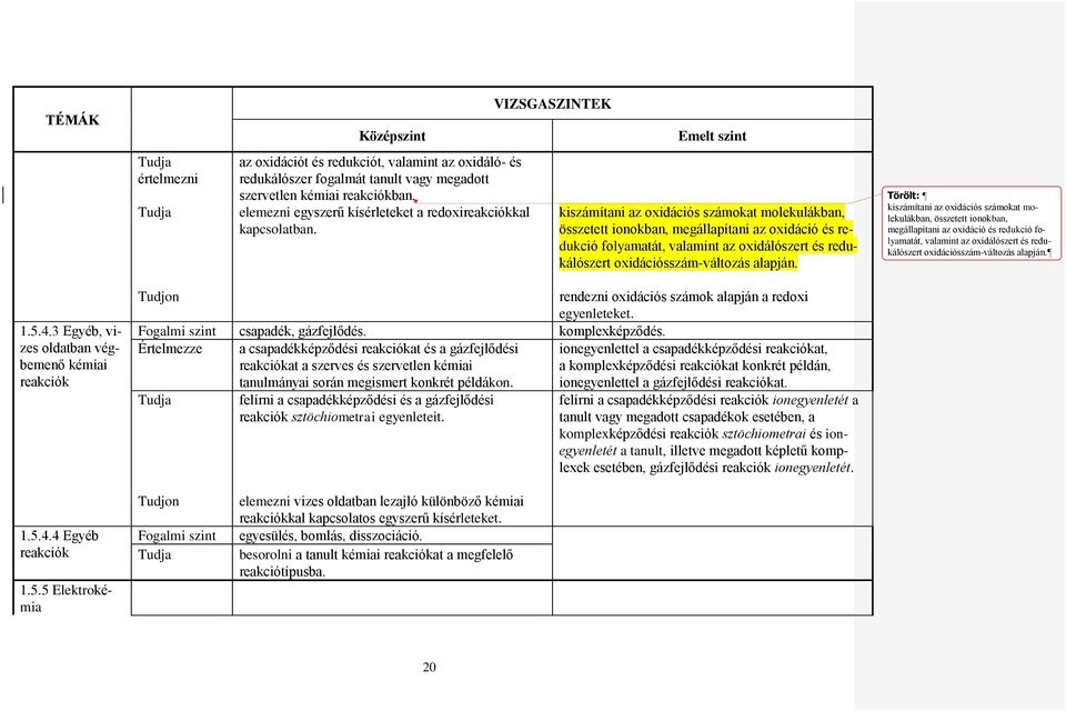 Törölt:  1.5.4.3 Egyéb, vizes oldatban végbemenő kémiai reakciók Tudjon rendezni oxidációs számok alapján a redoxi egyenleteket. csapadék, gázfejlődés. komplexképződés.