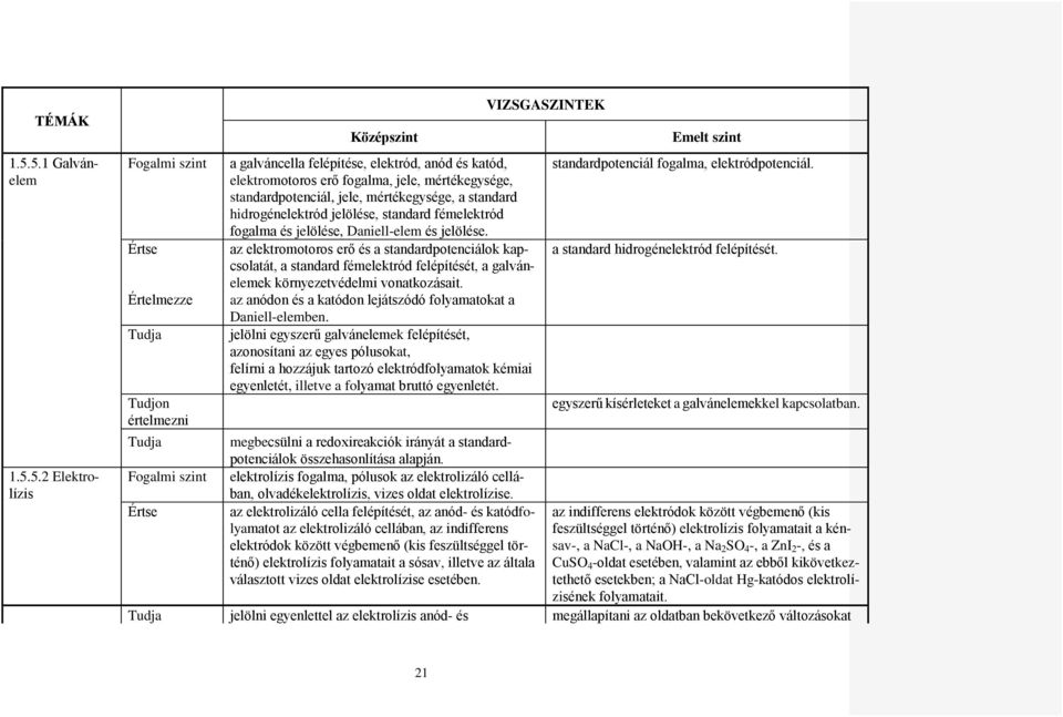 az elektromotoros erő és a standardpotenciálok kapcsolatát, a standard fémelektród felépítését, a galvánelemek környezetvédelmi vonatkozásait.