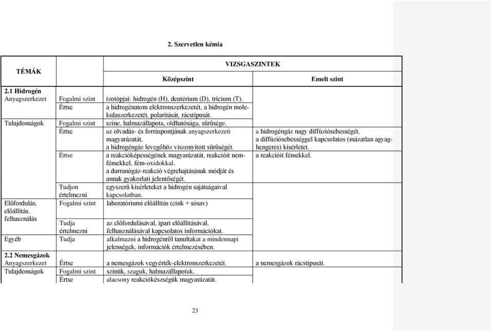 a reakcióképességének magyarázatát, reakcióit nemfémekkel, fém-oxidokkal. a durranógáz-reakció végrehajtásának módját és annak gyakorlati jelentőségét.