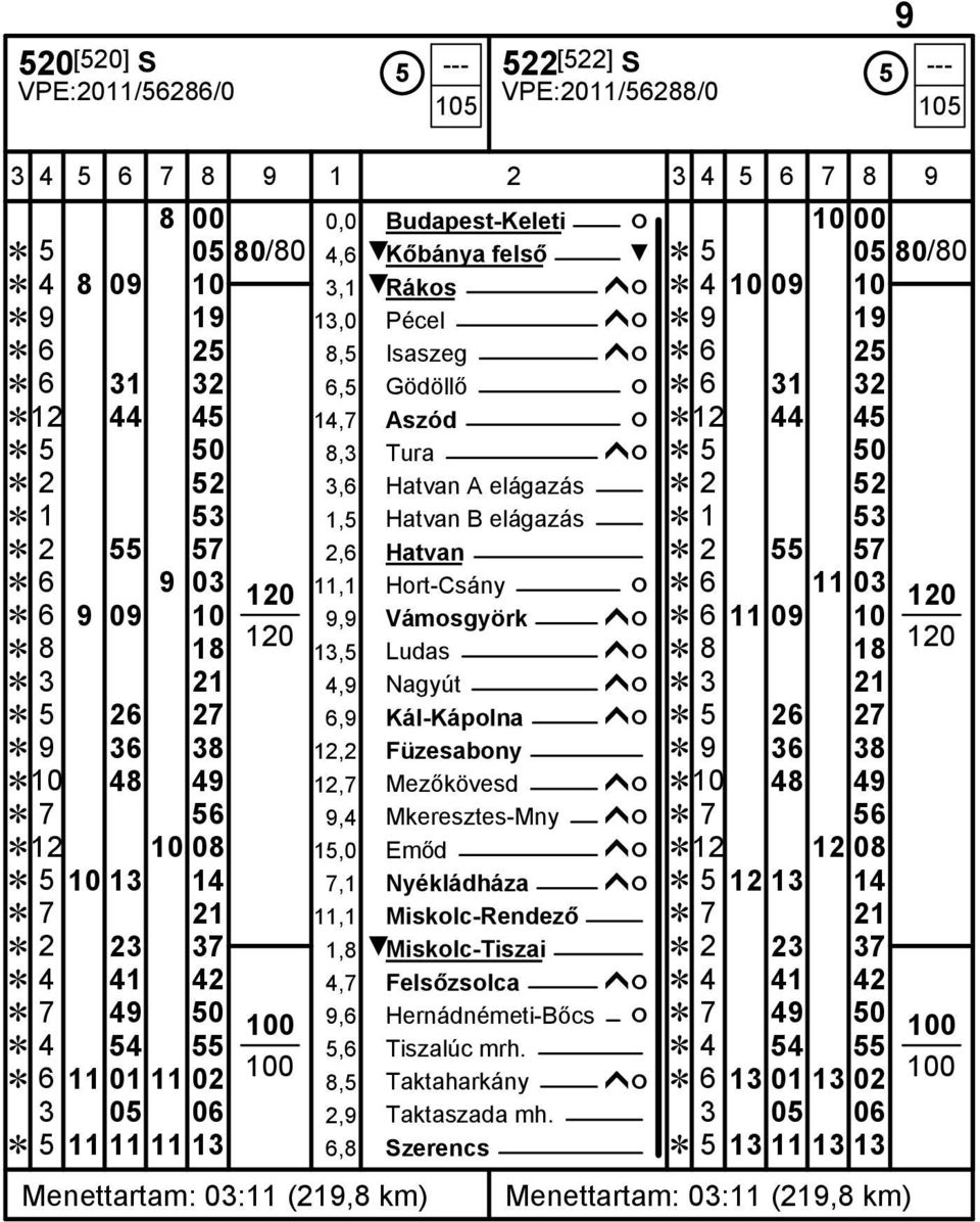 57 6 9 03 11,1 Hort-Csány ó 6 11 03 6 9 09 10 9,9 Vámosgyörk ĥó 6 11 09 10 8 18 13,5 Ludas ĥó 8 18 3 21 4,9 Nagyút ĥó 3 21 5 26 27 6,9 Kál-Kápolna ĥó 5 26 27 9 36 38 12,2 Füzesabony 9 36 38 10 48 49