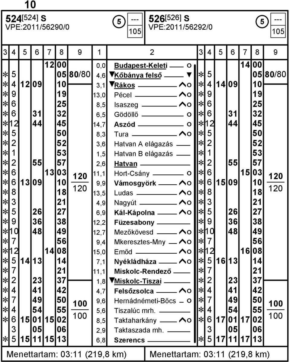 2 55 57 6 13 03 11,1 Hort-Csány ó 6 15 03 6 13 09 10 9,9 Vámosgyörk ĥó 6 15 09 10 8 18 13,5 Ludas ĥó 8 18 3 21 4,9 Nagyút ĥó 3 21 5 26 27 6,9 Kál-Kápolna ĥó 5 26 27 9 36 38 12,2 Füzesabony 9 36 38 10