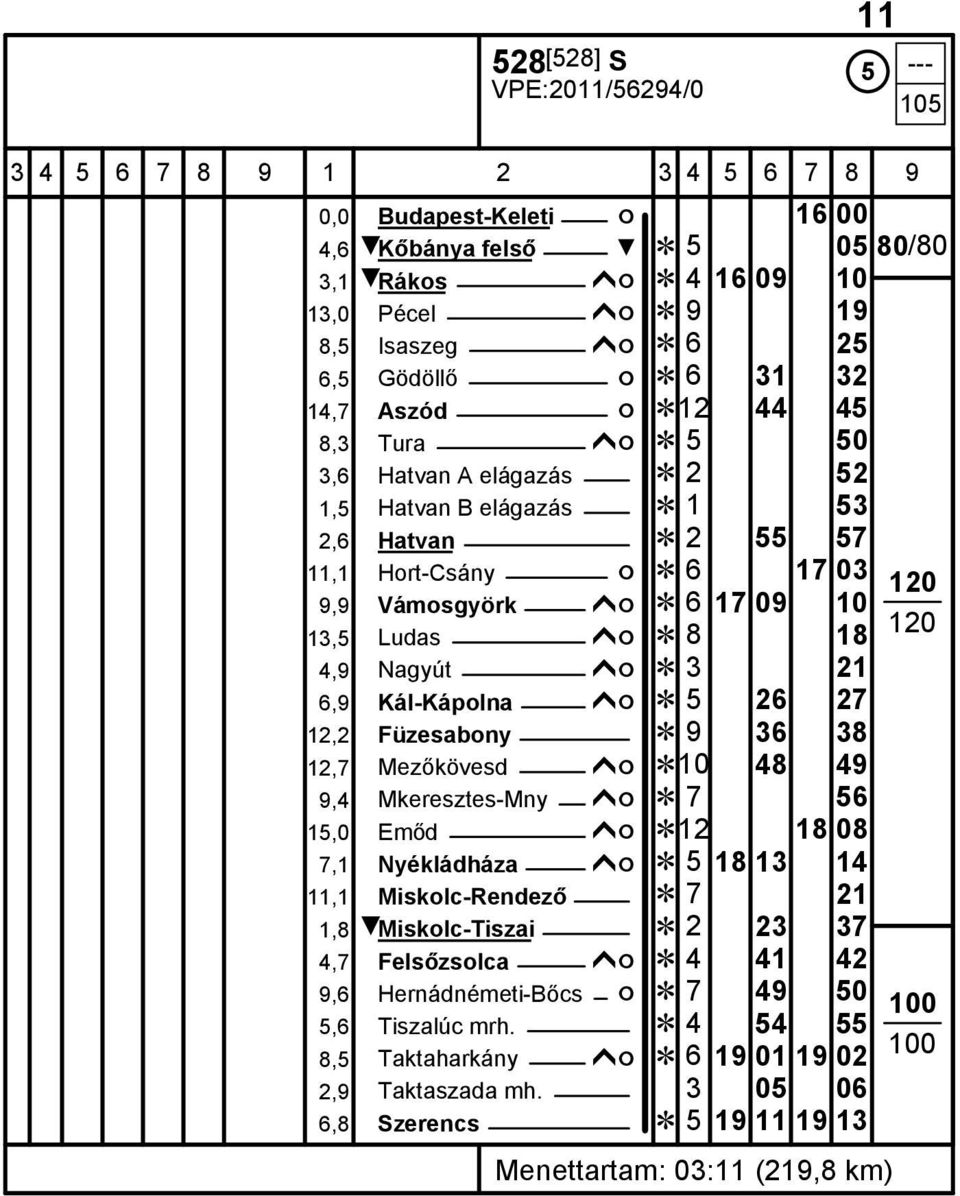 Kál-Kápolna ĥó 5 26 27 12,2 Füzesabony 9 36 38 12,7 Mezőkövesd ĥó 10 48 49 9,4 Mkeresztes-Mny ĥó 7 56 15,0 Emőd ĥó 12 18 08 7,1 Nyékládháza ĥó 5 18 13 14 11,1 Miskolc-Rendező 7 21 1,8 Miskolc-Tiszai