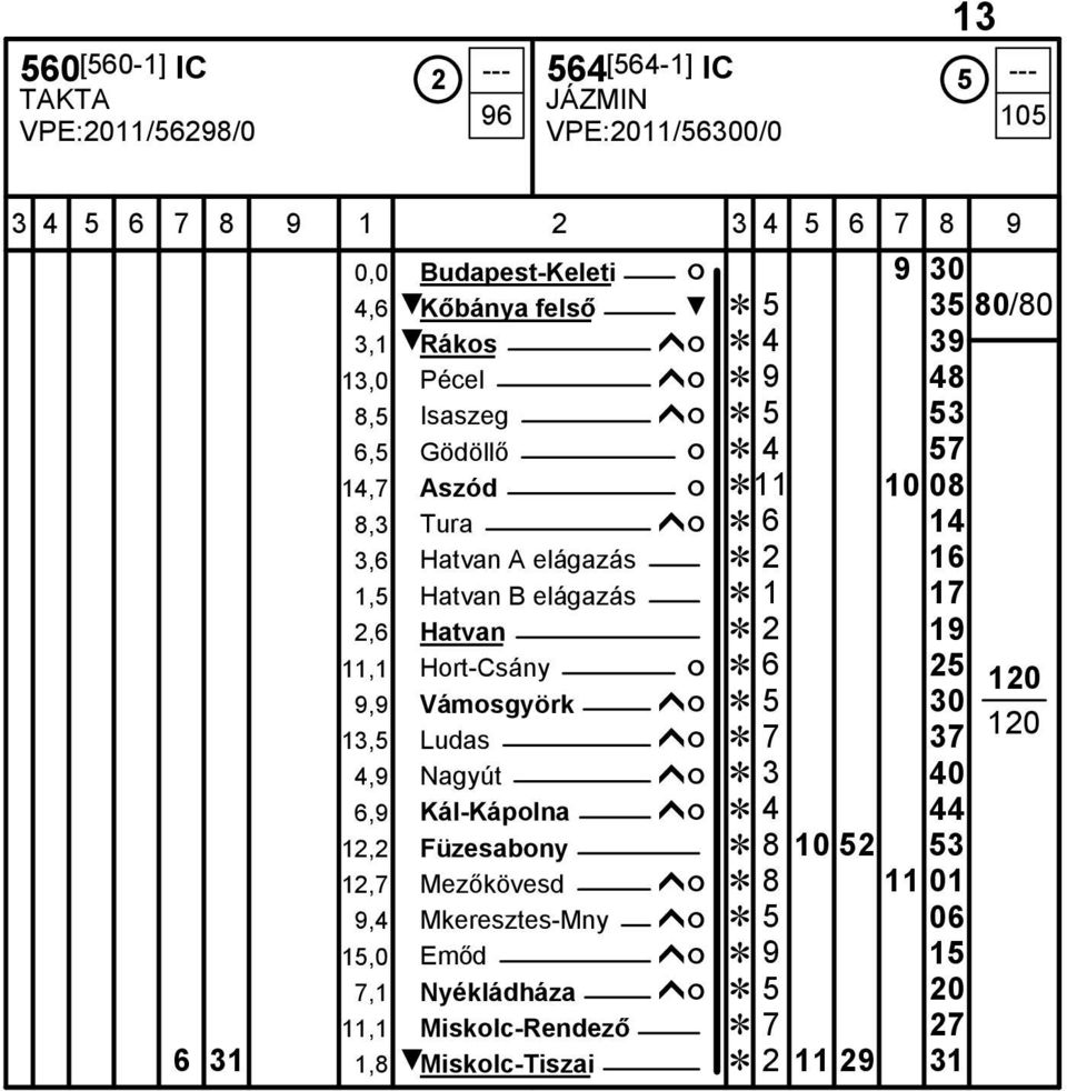 elágazás 1 17 2,6 Hatvan 2 19 11,1 Hort-Csány ó 6 25 9,9 Vámosgyörk ĥó 5 30 13,5 Ludas ĥó 7 37 4,9 Nagyút ĥó 3 40 6,9 Kál-Kápolna ĥó 4 44 12,2 Füzesabony 8