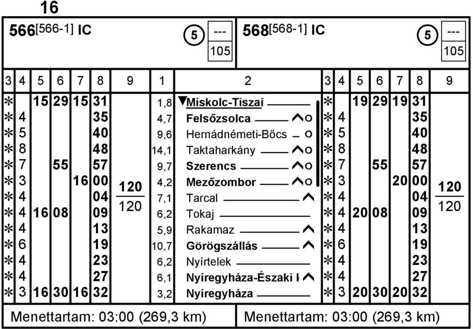 7,1 Tarcal ĥ 4 04 4 16 08 09 6,2 Tokaj 4 20 08 09 4 13 5,9 Rakamaz ĥ 4 13 6 19 10,7 Görögszállás ĥ 6 19 4 23 6,2 Nyírtelek 4 23 4