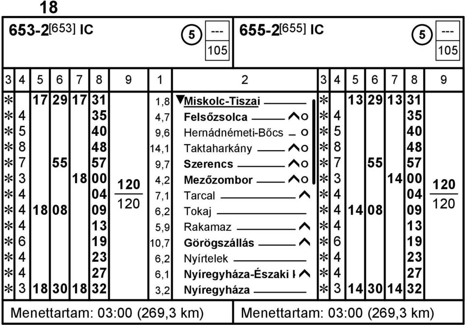 7,1 Tarcal ĥ 4 04 4 18 08 09 6,2 Tokaj 4 14 08 09 4 13 5,9 Rakamaz ĥ 4 13 6 19 10,7 Görögszállás ĥ 6 19 4 23 6,2 Nyírtelek 4 23 4