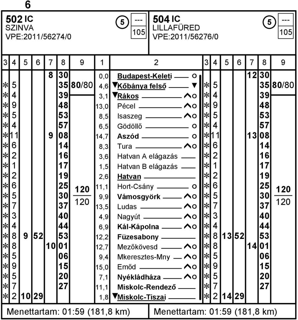 Hort-Csány ó 6 25 5 30 9,9 Vámosgyörk ĥó 5 30 7 37 13,5 Ludas ĥó 7 37 3 40 4,9 Nagyút ĥó 3 40 4 44 6,9 Kál-Kápolna ĥó 4 44 8 9 52 53 12,2 Füzesabony 8 13 52 53 8 10 01 12,7 Mezőkövesd ĥó 8 14 01 5 06