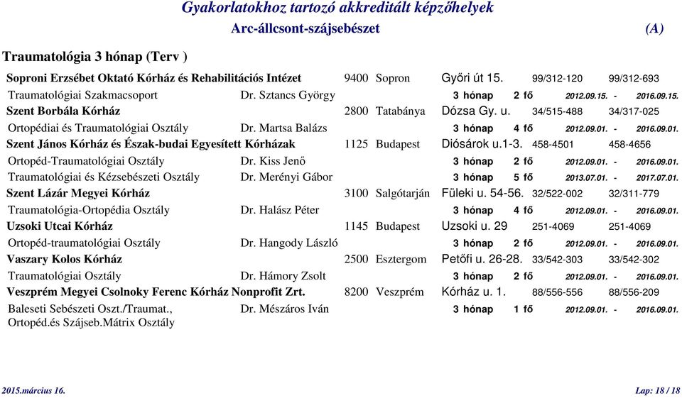 1-3. 458-4501 458-4656 Ortopéd-Traumatológiai Osztály Dr. Kiss Jenő 3 hónap 2 fő 2012.09.01. - 2016.09.01. Traumatológiai és Kézsebészeti Osztály Dr. Merényi Gábor 3 hónap 5 fő 2013.07.01. - 2017.07.01. Szent Lázár Megyei Kórház 3100 Salgótarján Füleki u.