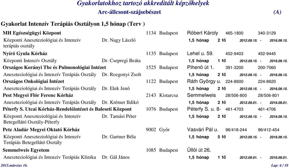 391-3200 200-7060 Aneszteziológiai és Intenzív Terápiás Osztály Dr. Rozgonyi Zsolt 1,5 hónap 2 fő 2012.09.15. - 2016.09.15. Országos Onkológiai Intézet 1122 Budapest Ráth György u.