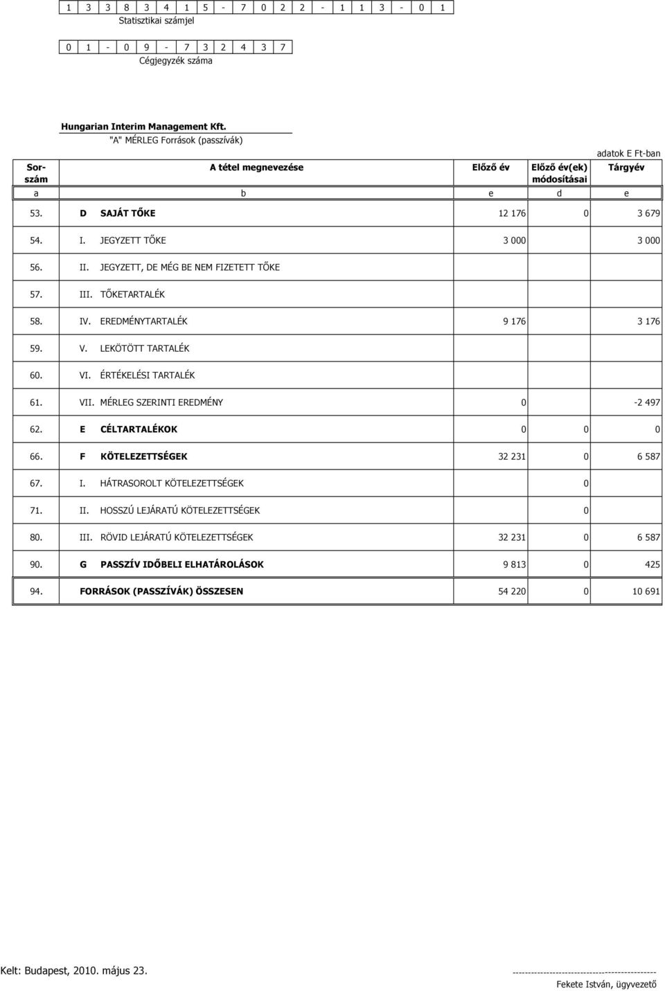 MÉRLEG SZERINTI EREDMÉNY 0-2 497 62. E CÉLTARTALÉKOK 0 0 0 66. F KÖTELEZETTSÉGEK 32 231 0 6 587 67. I. HÁTRASOROLT KÖTELEZETTSÉGEK 0 71. II.